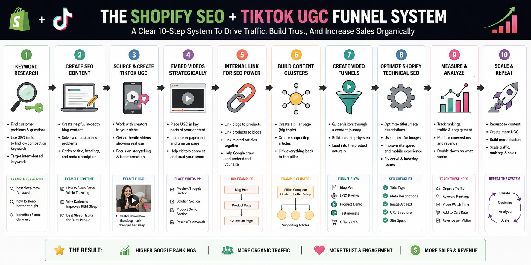 The 10-step Shopify SEO and TikTok UGC funnel system used by our TikTok Shop consultants